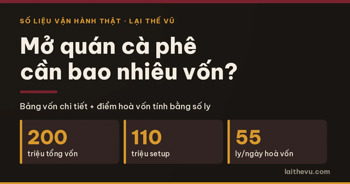Mở quán cà phê cần bao nhiêu vốn: bảng vốn 200 triệu và điểm hoà vốn 55 ly mỗi ngày